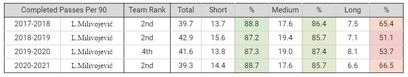 Luka stats