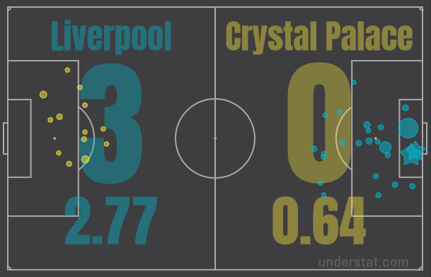 xG Liverpool Away